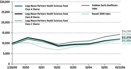 (Performance Chart)