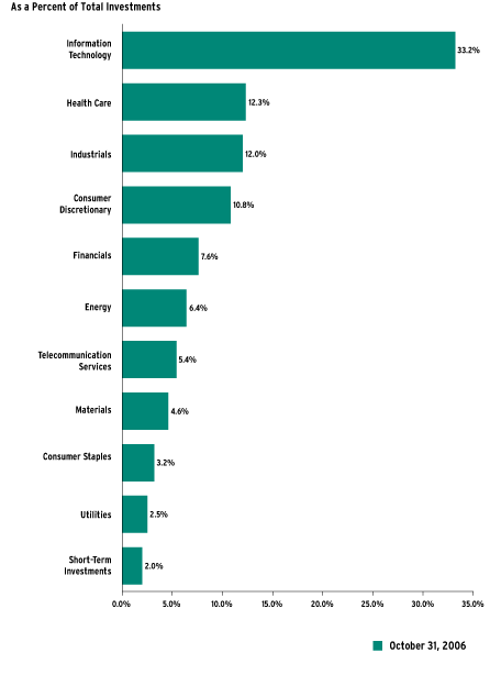 (Bar Chart)