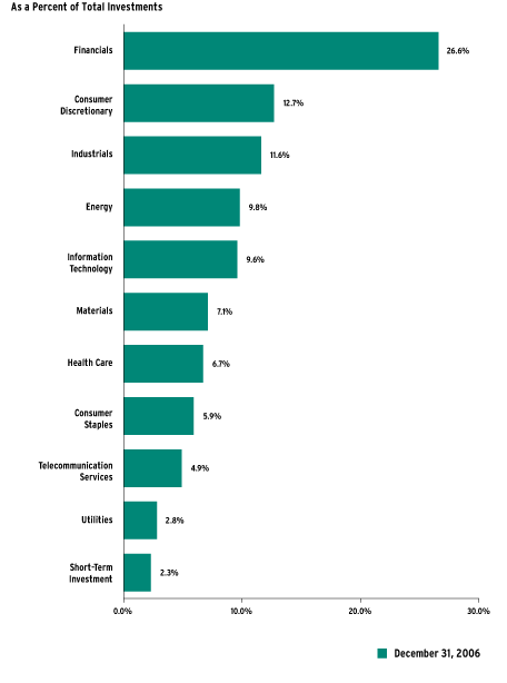 (Bar Chart)