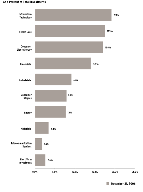 (Bar Chart)