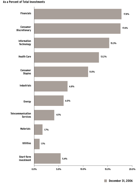 (Bar Chart)