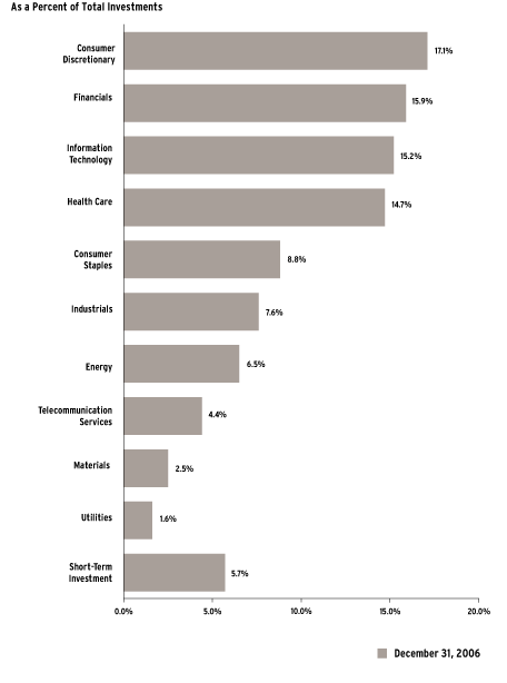 (Bar Chart)