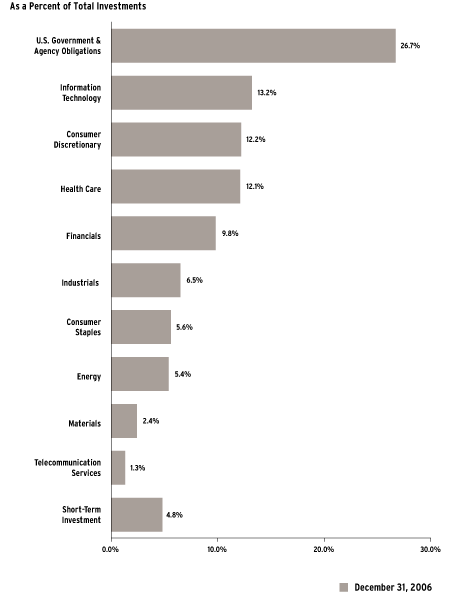 (Bar Chart)