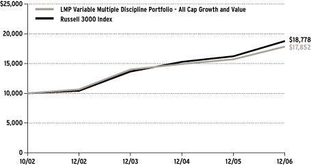 (Performance Chart)