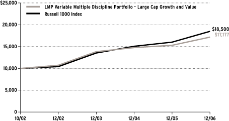 (Performance Chart)