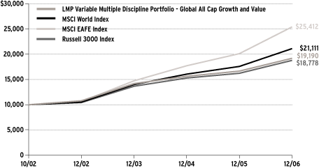 (Performance Chart)