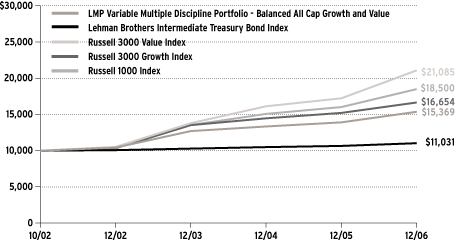 (Performance Chart)