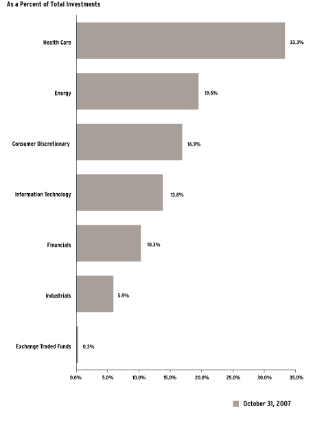 (Bar Chart)