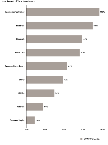 (Bar Chart)