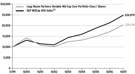 (Performance Chart)