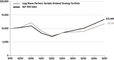 (Performance Chart)