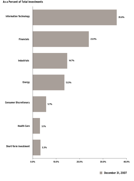 (Bar Chart)