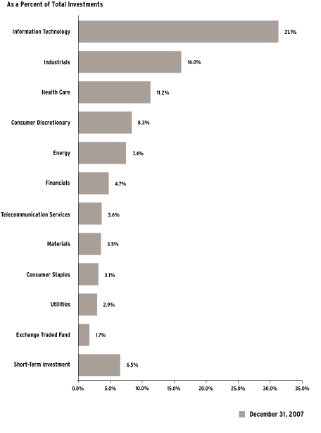 (Bar Chart)