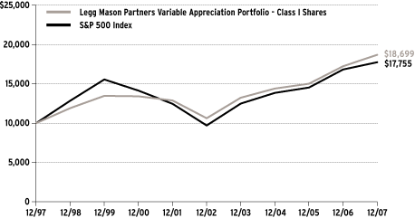 (Performance Chart)