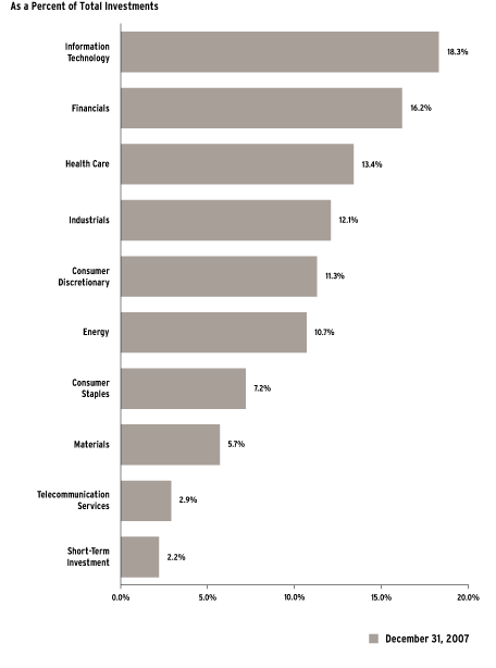 (Bar Chart)