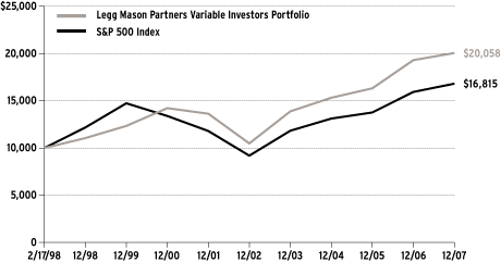 (Performance Chart)