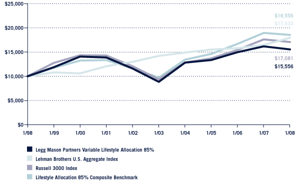 (Performance Chart)