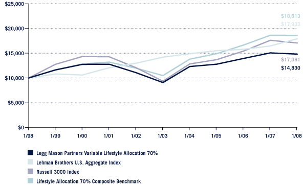 (Performance Chart)