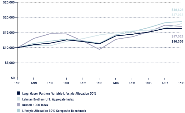 (Performance Chart)