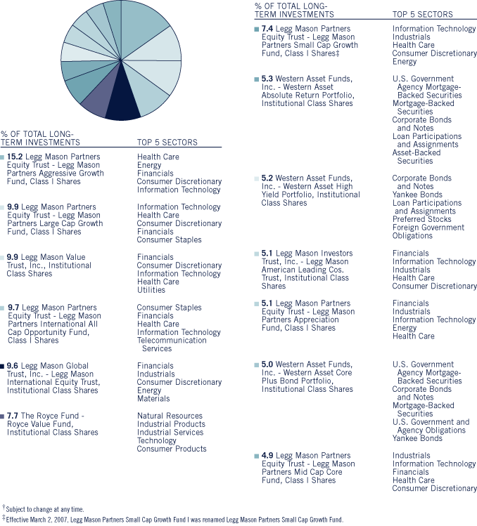 (Bar Chart)