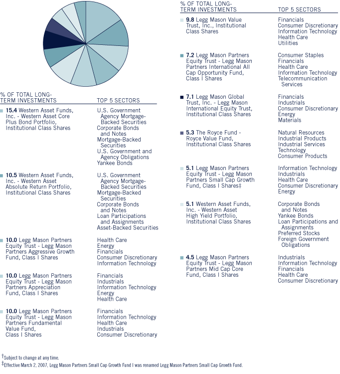 (Bar Chart)