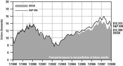 (INVESTOR SHARES GRAPH)