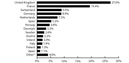 NET ASSETS GRAPH