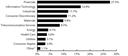 (PERFORMANCE GRAPH)