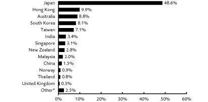 (PERFORMANCE GRAPH)