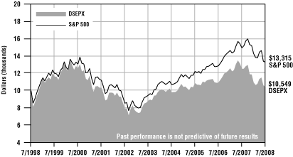 (INVESTOR SHARES GRAPH)