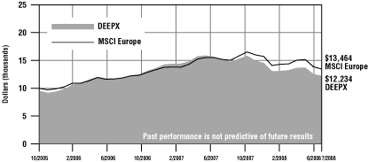 (PERFORMANCE GRAPH)