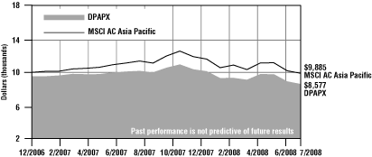 (PERFORMANCE GRAPH)