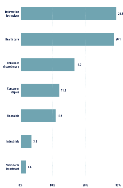 (Bar Chart)