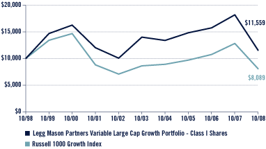 (Performance Chart)