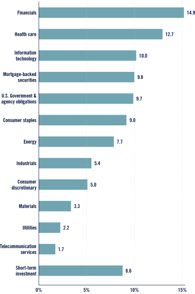 (Bar Chart)