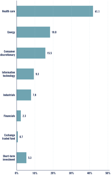 (Bar Chart)