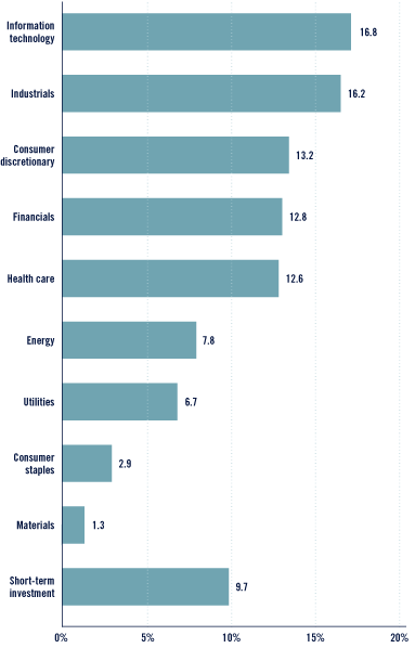 (Bar Chart)