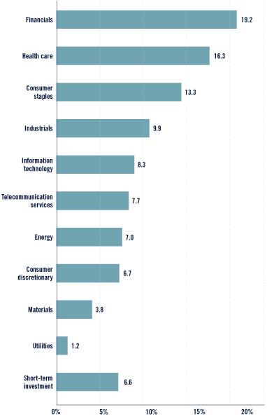 (Bar Chart)