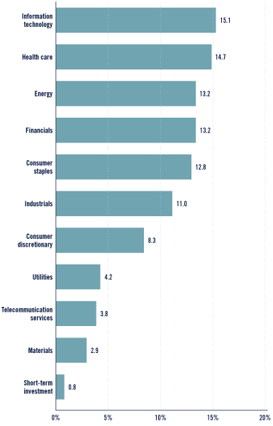 (Bar Chart)