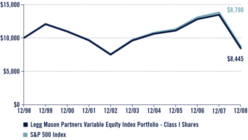 (Performance Chart)