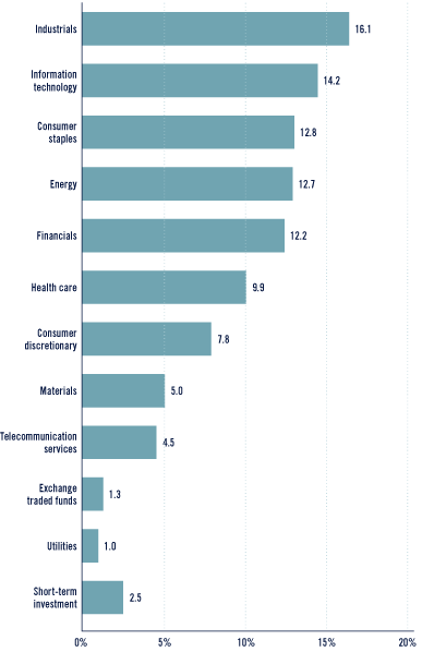 (Bar Chart)