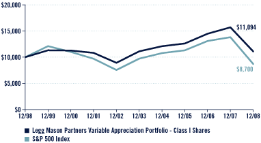 (Performance Chart)