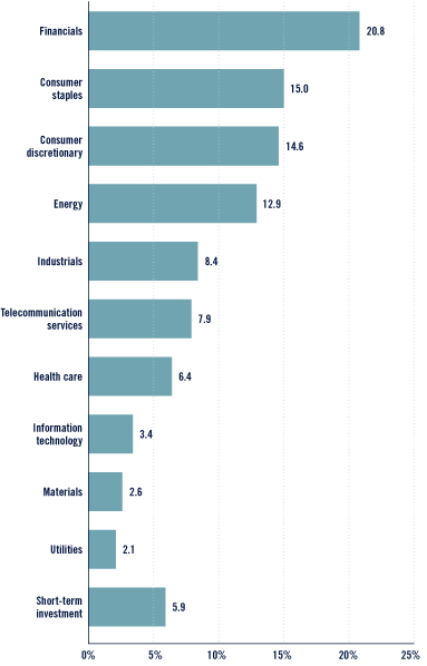 (Bar Chart)