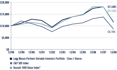 (Performance Chart)