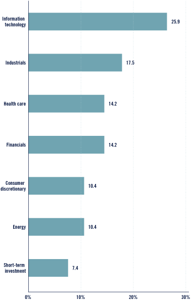 (Bar Chart)