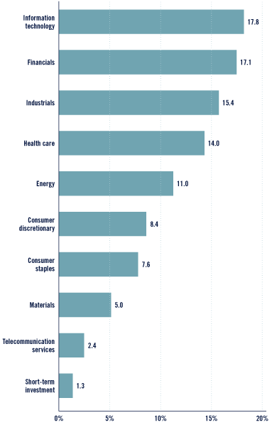 (Bar Chart)