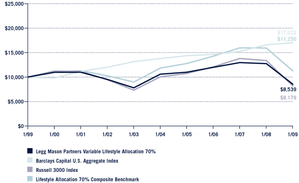 (Performance Chart)