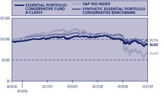 (PERFORMANCE GRAPH)