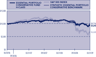 (PERFORMANCE GRAPH)