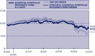 (PERFORMANCE GRAPH)